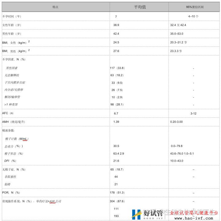 卵巢早衰选择三代试管成功率怎么算(图7) 卵巢早衰选择三代试管成功率怎么算(图7)