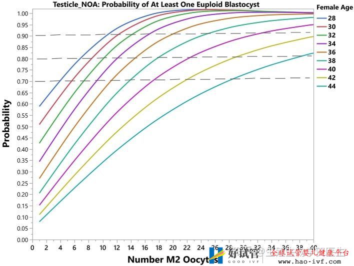 卵巢早衰选择三代试管成功率怎么算(图16) 卵巢早衰选择三代试管成功率怎么算(图16)