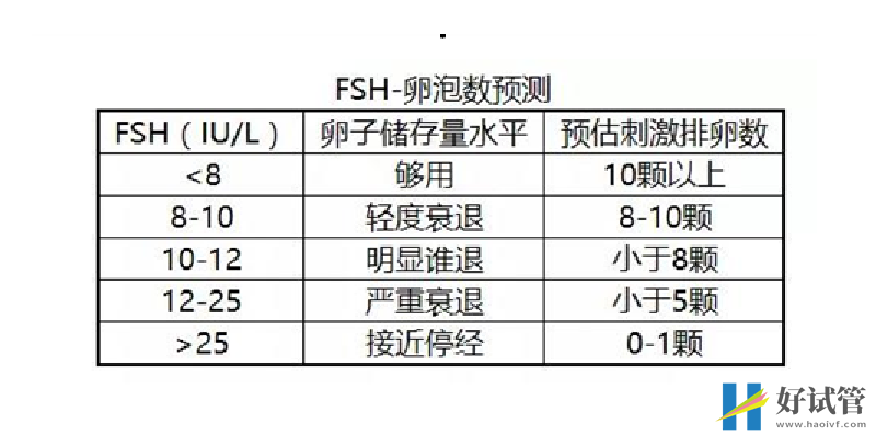 卵巢功能好坏检测怎么看?建议了解一下fsh、amh(图2) fsh卵泡预测